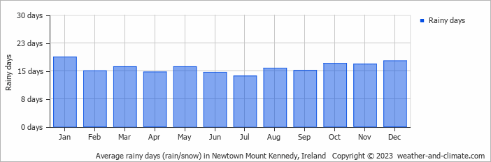 Average monthly rainy days in Newtown Mount Kennedy, Ireland