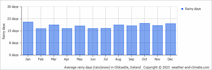 Average monthly rainy days in Oldcastle, 