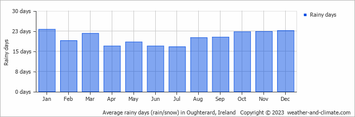 Average monthly rainy days in Oughterard, 
