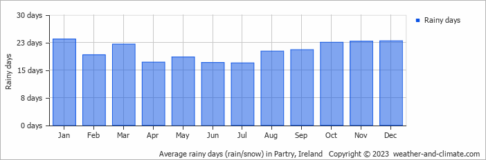 Average monthly rainy days in Partry, Ireland