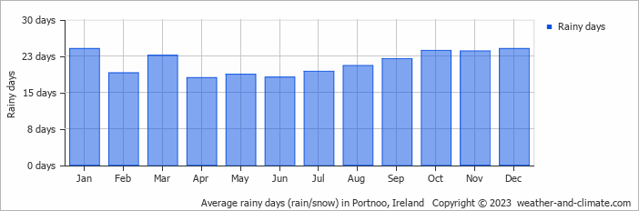 Average monthly rainy days in Portnoo, Ireland