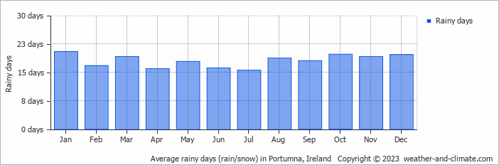 Average monthly rainy days in Portumna, Ireland
