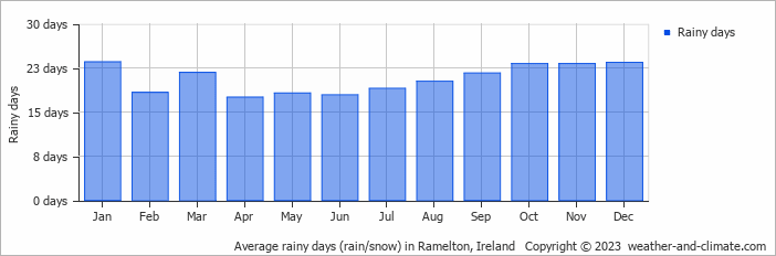 Average monthly rainy days in Ramelton, Ireland