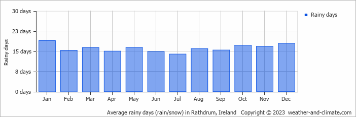 Average monthly rainy days in Rathdrum, Ireland