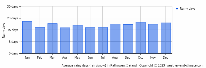 Average monthly rainy days in Rathowen, Ireland