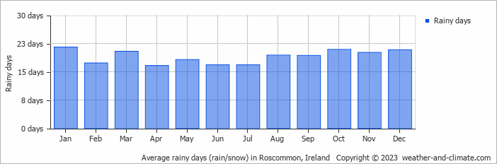 Average monthly rainy days in Roscommon, Ireland