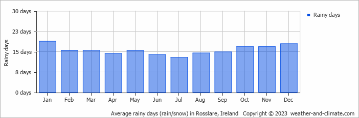 Average monthly rainy days in Rosslare, Ireland