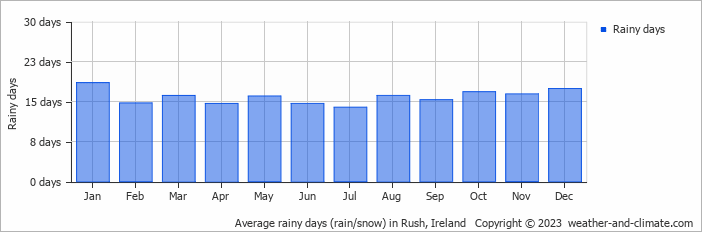 Average monthly rainy days in Rush, Ireland