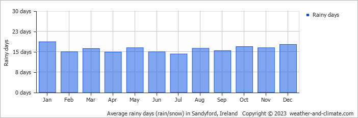 Average monthly rainy days in Sandyford, Ireland
