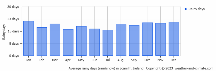 Average monthly rainy days in Scarriff, 