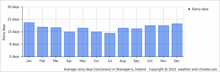 Average monthly rainy days in Shanagarry, Ireland