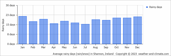 Average monthly rainy days in Shannon, Ireland