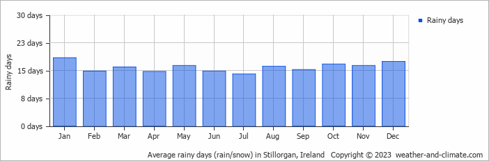 Average monthly rainy days in Stillorgan, Ireland