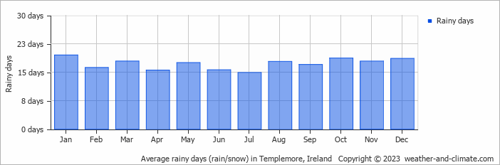 Average monthly rainy days in Templemore, Ireland