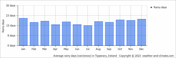 Average monthly rainy days in Tipperary, Ireland