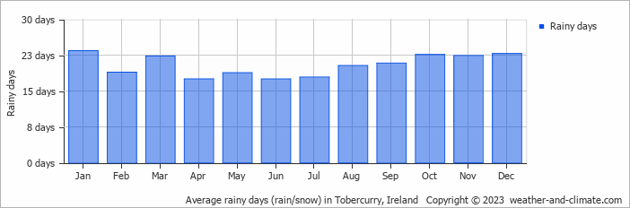 Average monthly rainy days in Tobercurry, Ireland