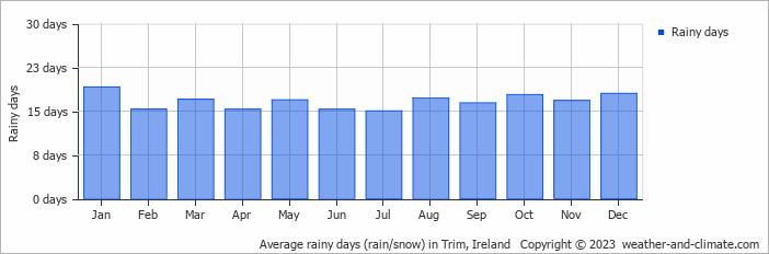 Average monthly rainy days in Trim, Ireland