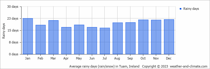Average monthly rainy days in Tuam, Ireland