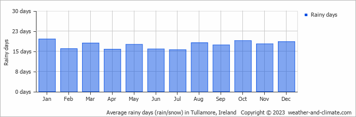 Average monthly rainy days in Tullamore, Ireland