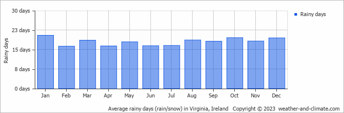 Average monthly rainy days in Virginia, Ireland
