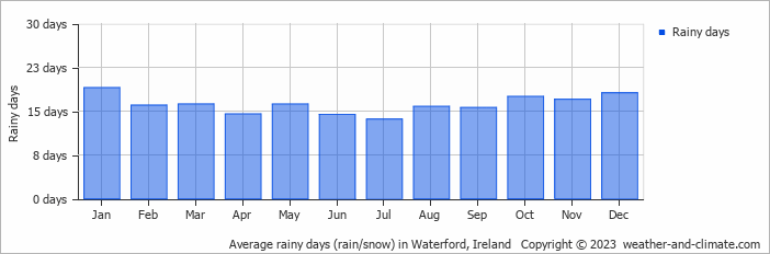 Average monthly rainy days in Waterford, 