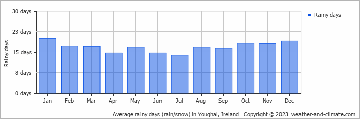 Average monthly rainy days in Youghal, Ireland