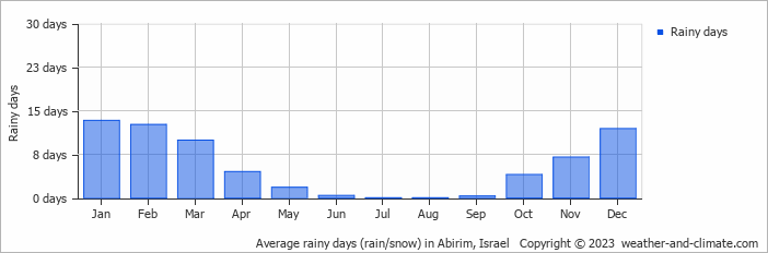 Average monthly rainy days in Abirim, Israel