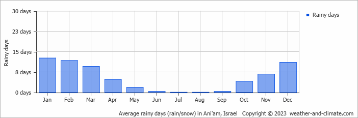 Average monthly rainy days in Ani'am, Israel