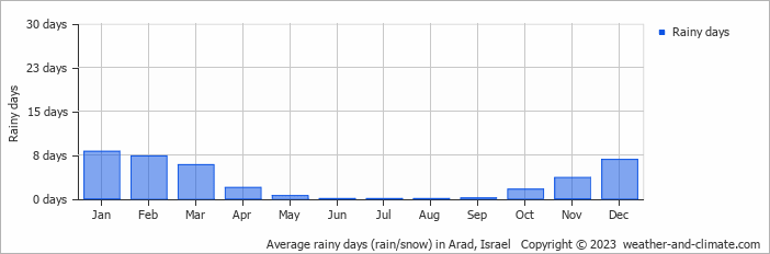 Average monthly rainy days in Arad, Israel