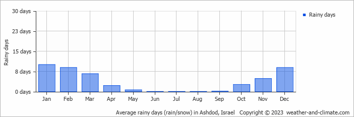Average rainy days (rain/snow) in Tel Aviv, Israel   Copyright © 2022  weather-and-climate.com  