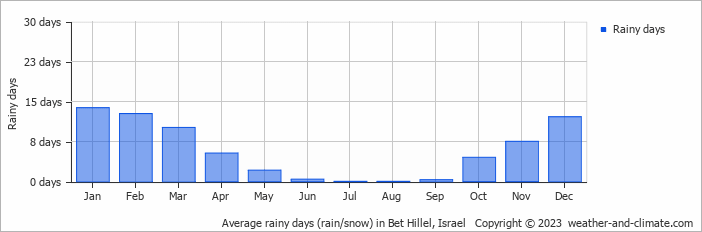 Average monthly rainy days in Bet Hillel, Israel