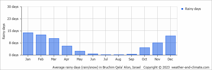 Average monthly rainy days in Bruchim Qela' Alon, Israel