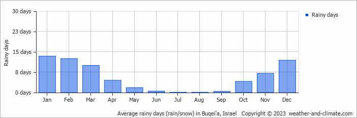 Average monthly rainy days in Buqei‘a, Israel