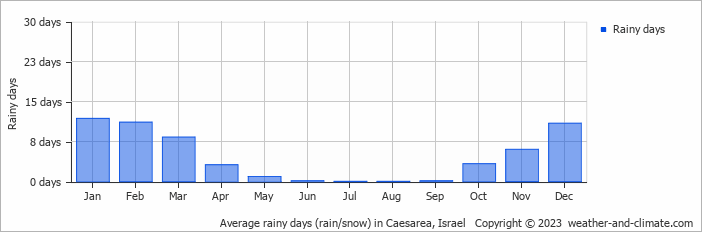 Average monthly rainy days in Caesarea, Israel