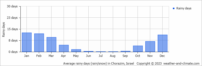 Average monthly rainy days in Chorazim, Israel