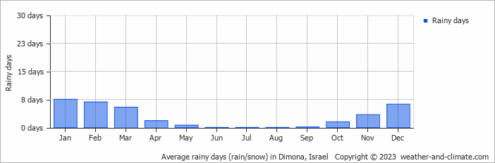 Average monthly rainy days in Dimona, Israel