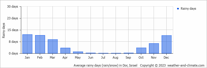 Average monthly rainy days in Dor, Israel