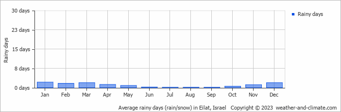 Average rainy days (rain/snow) in Eilat, Israel   Copyright © 2023  weather-and-climate.com  