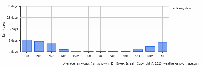 Average monthly rainy days in Ein Bokek, 