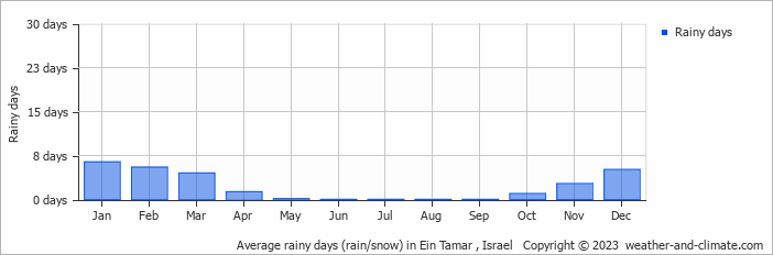 Average monthly rainy days in Ein Tamar , Israel