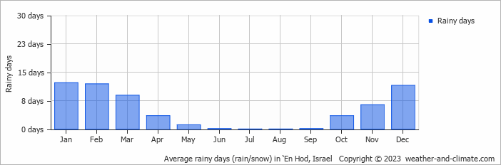 Average monthly rainy days in ‘En Hod, Israel
