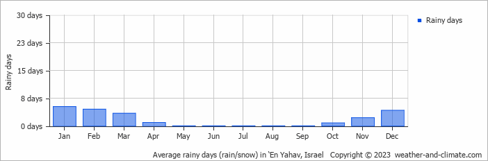 Average monthly rainy days in ‘En Yahav, Israel