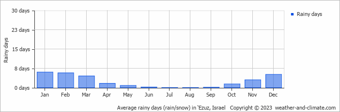 Average monthly rainy days in ‘Ezuz, Israel