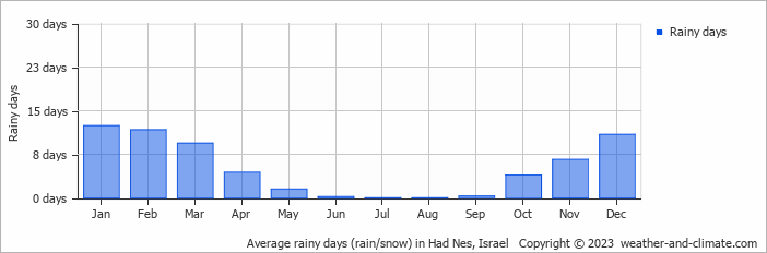 Average monthly rainy days in Had Nes, Israel