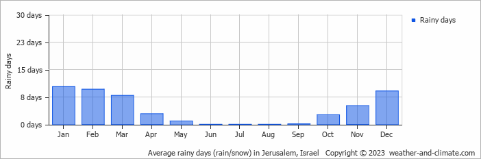 Average rainy days (rain/snow) in Jerusalem, Israel   Copyright © 2022  weather-and-climate.com  