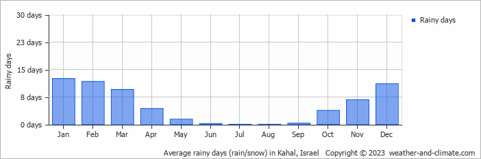 Average monthly rainy days in Kahal, Israel
