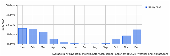 Average monthly rainy days in Kefar Qish, Israel