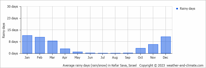 Average monthly rainy days in Kefar Sava, Israel