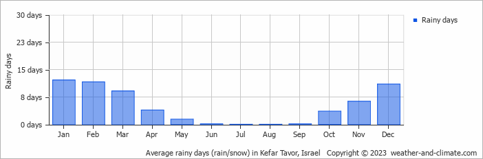 Average monthly rainy days in Kefar Tavor, 