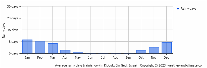 Average monthly rainy days in Kibbutz Ein Gedi, Israel